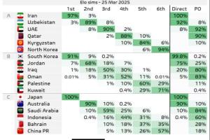 还有希望‼️大数据预测国足仍有18%机会晋级附加赛，57%概率垫底