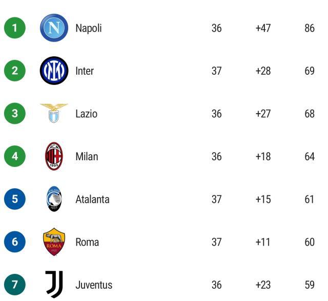 kaiyun-【意甲】国米提前1轮进欧冠，罗马失前四，米兰到赛点